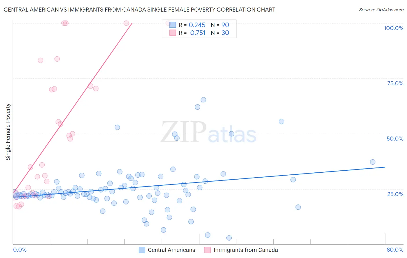 Central American vs Immigrants from Canada Single Female Poverty