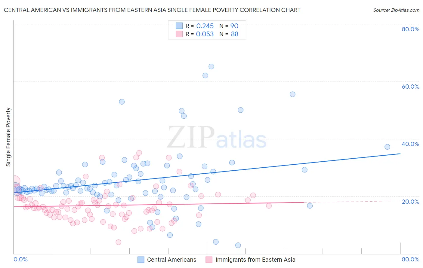 Central American vs Immigrants from Eastern Asia Single Female Poverty