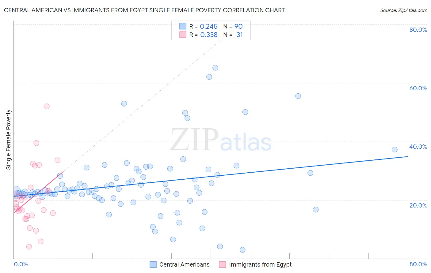 Central American vs Immigrants from Egypt Single Female Poverty