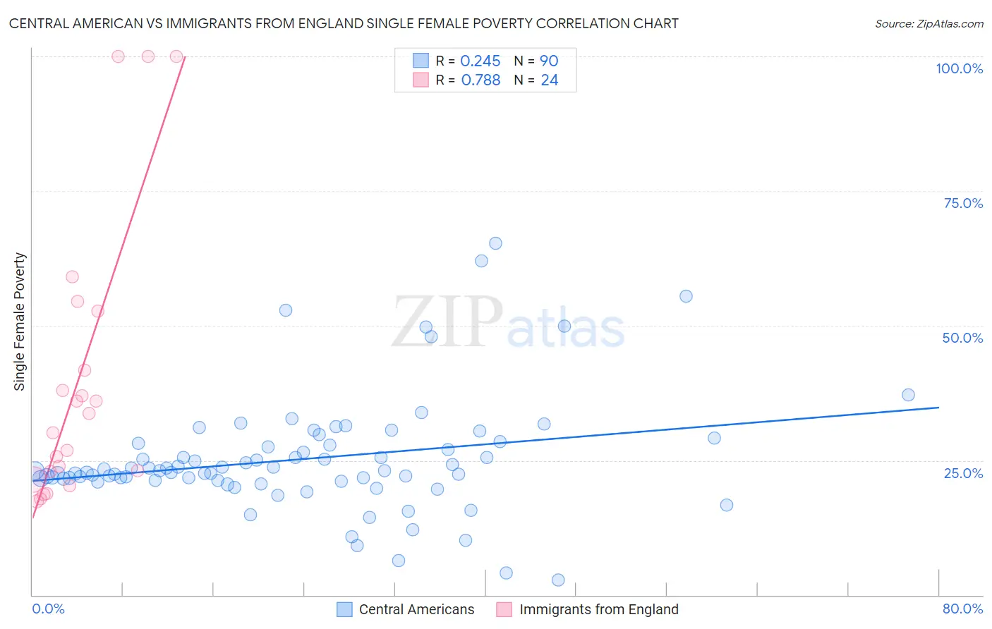 Central American vs Immigrants from England Single Female Poverty