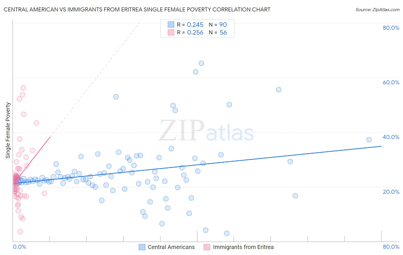 Central American vs Immigrants from Eritrea Single Female Poverty