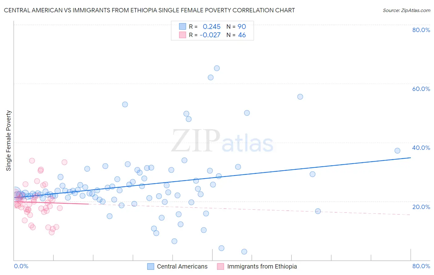 Central American vs Immigrants from Ethiopia Single Female Poverty