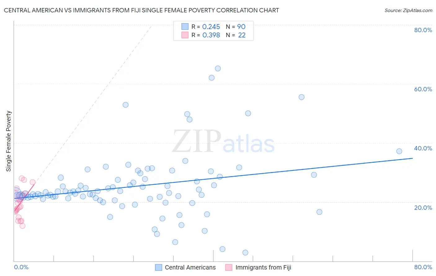 Central American vs Immigrants from Fiji Single Female Poverty