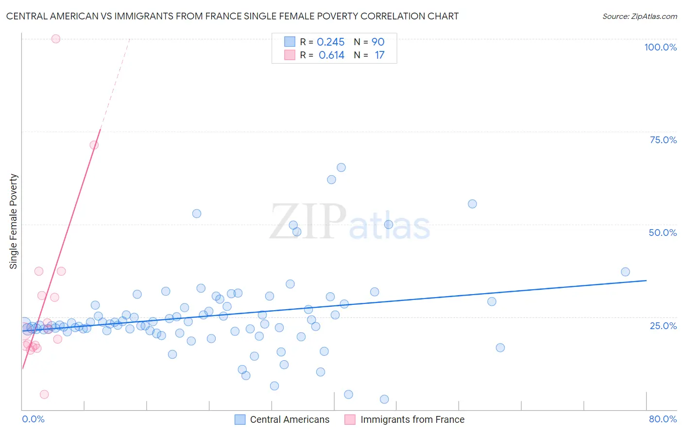 Central American vs Immigrants from France Single Female Poverty