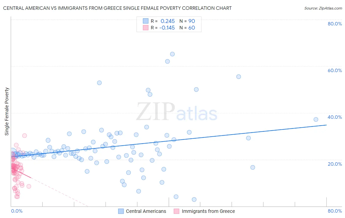 Central American vs Immigrants from Greece Single Female Poverty