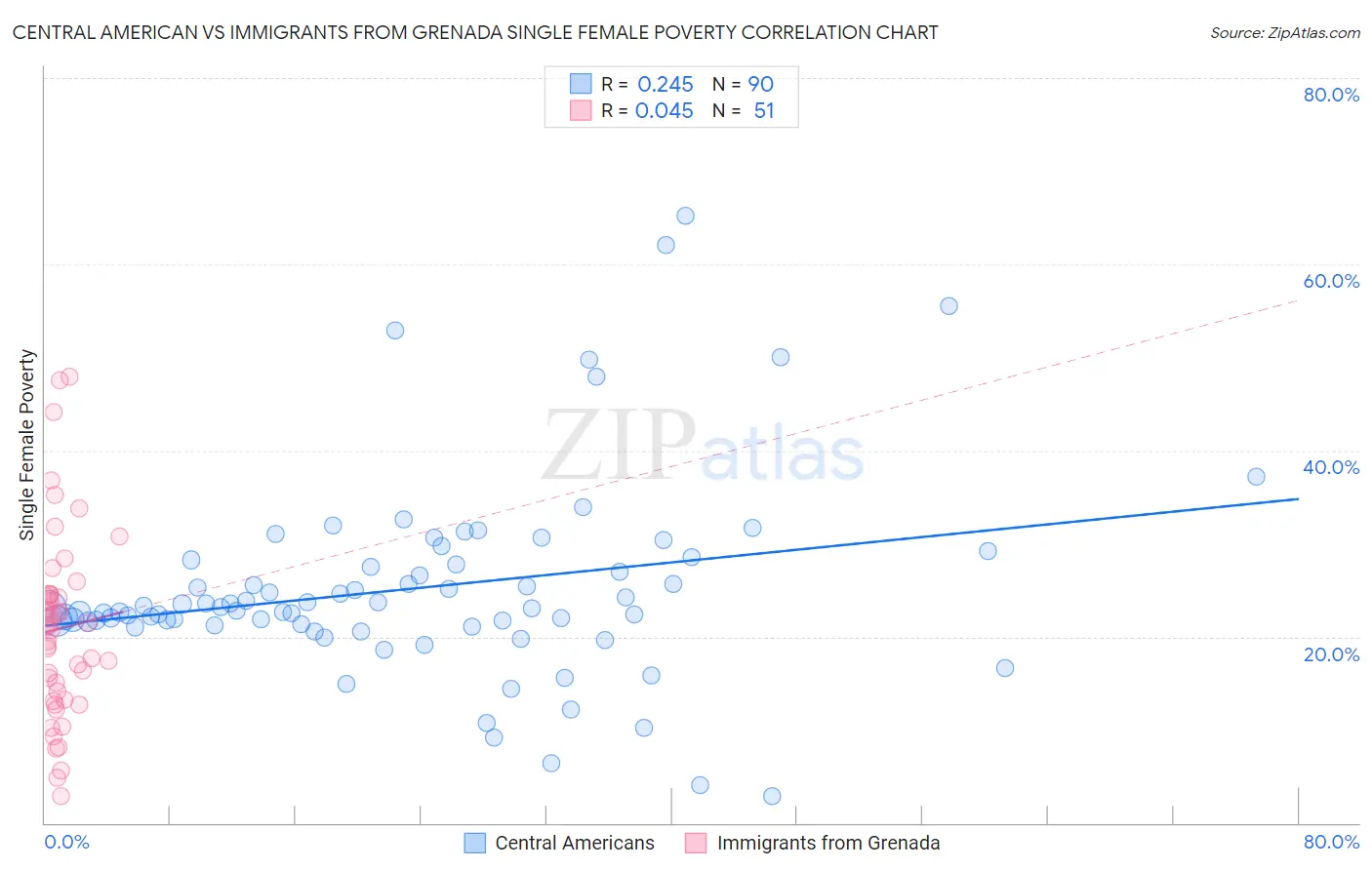 Central American vs Immigrants from Grenada Single Female Poverty