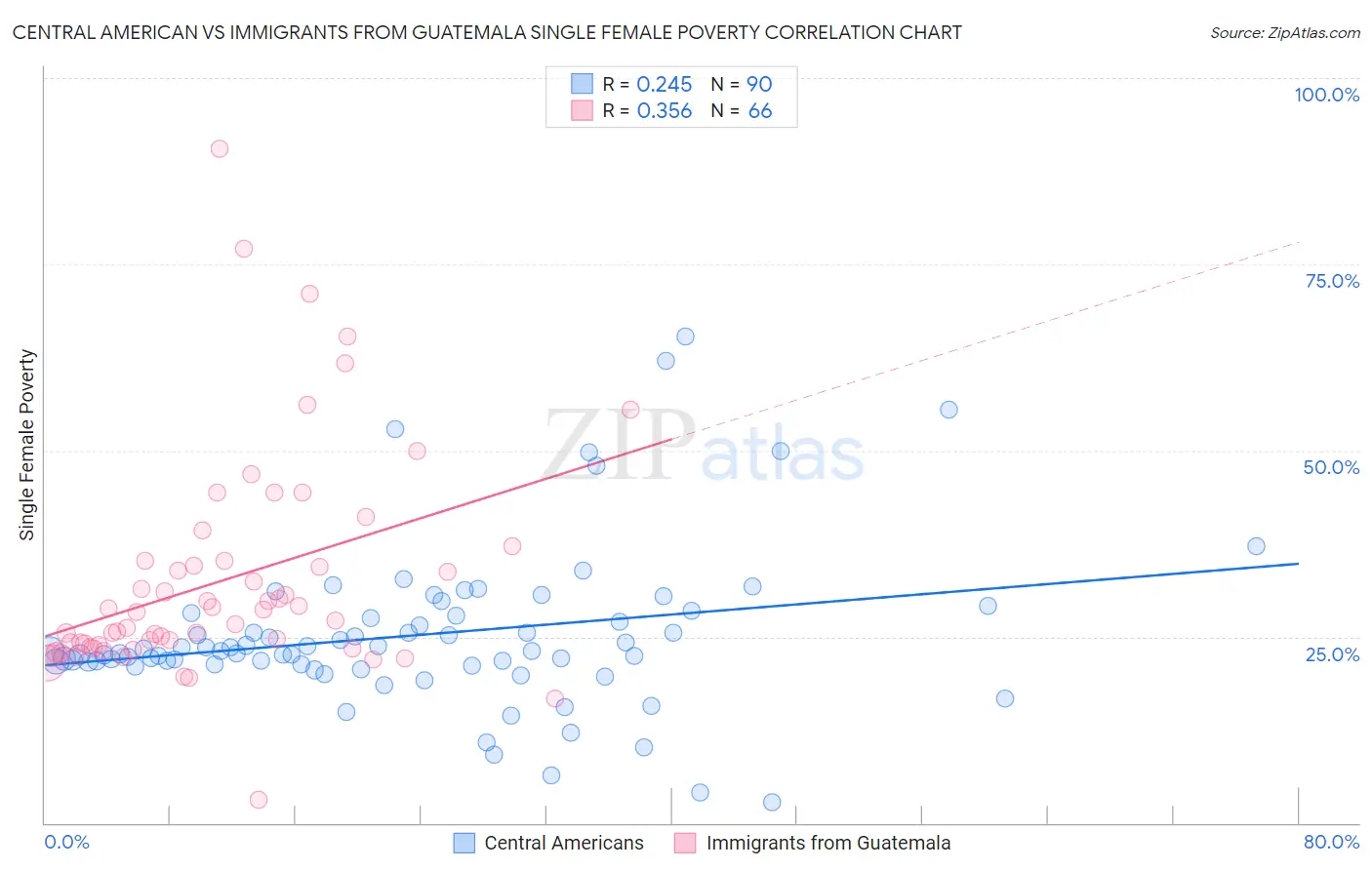 Central American vs Immigrants from Guatemala Single Female Poverty