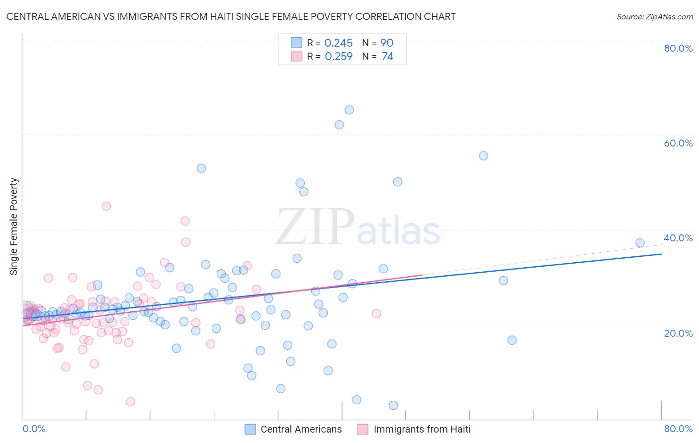 Central American vs Immigrants from Haiti Single Female Poverty
