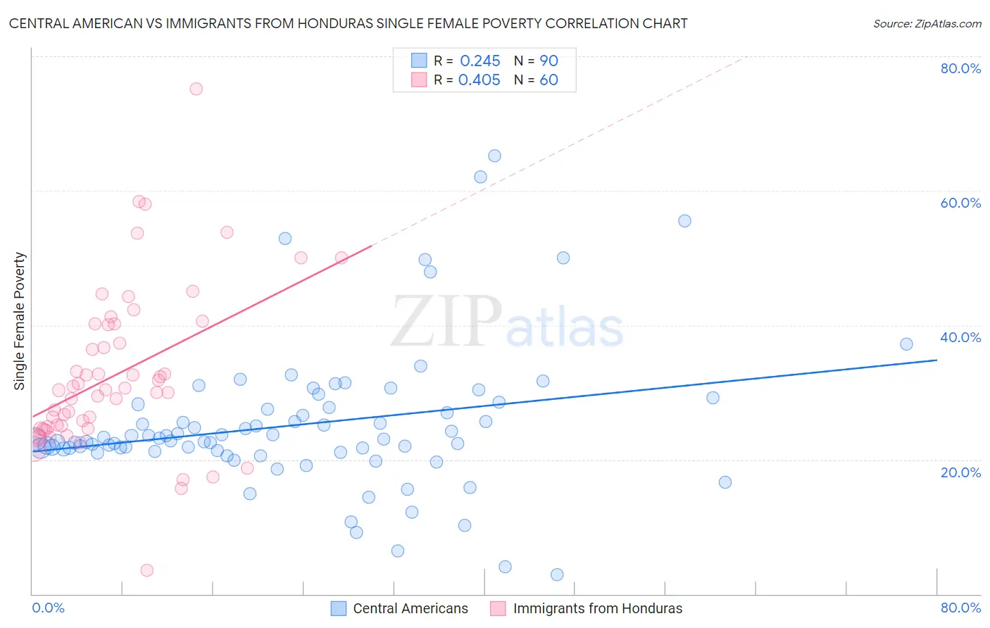 Central American vs Immigrants from Honduras Single Female Poverty