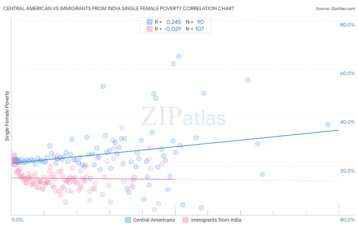 Central American vs Immigrants from India Single Female Poverty