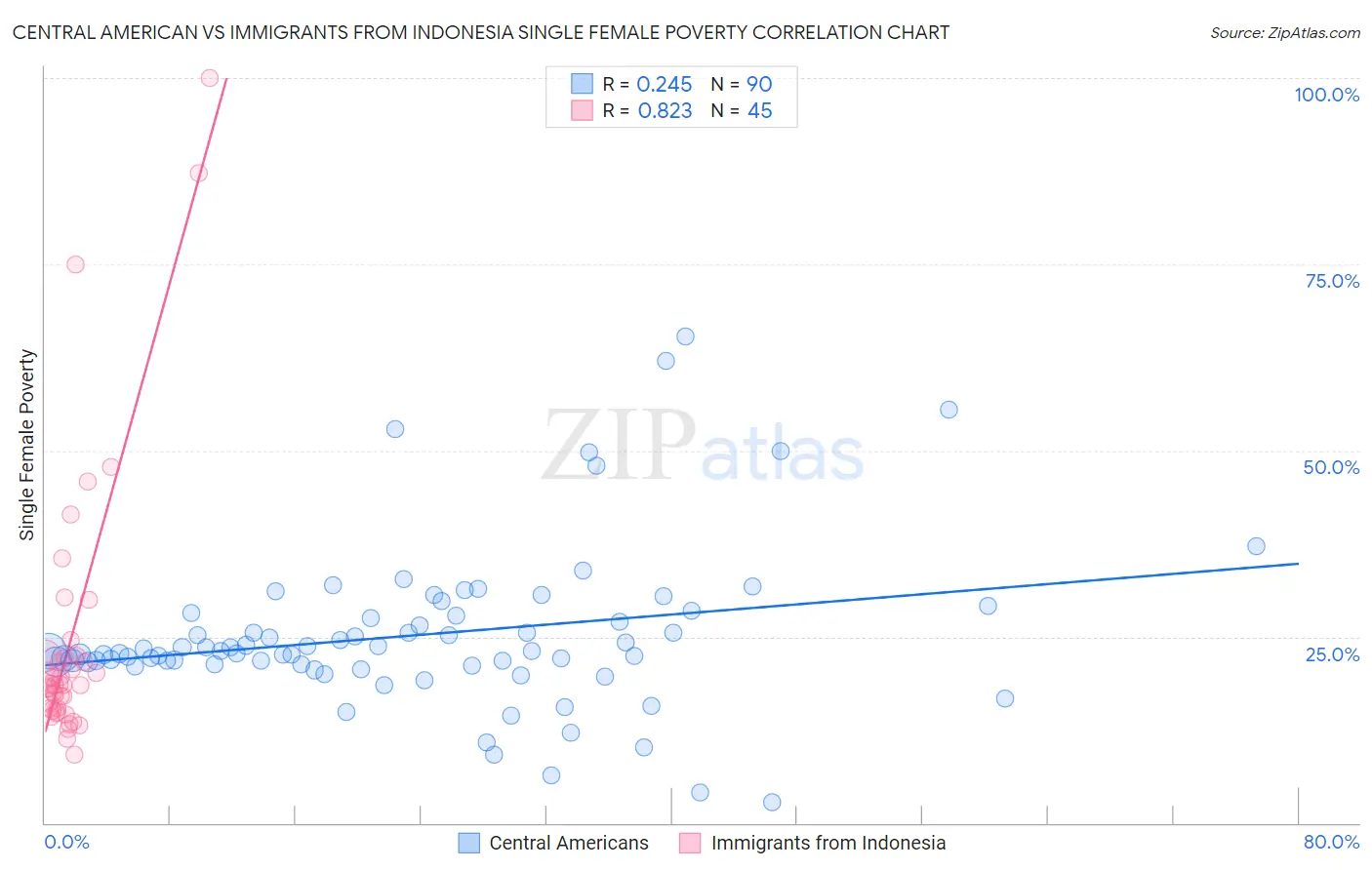 Central American vs Immigrants from Indonesia Single Female Poverty