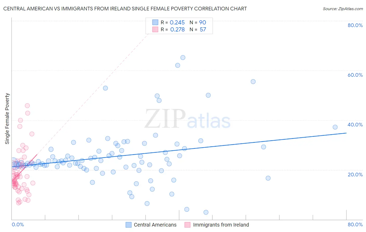Central American vs Immigrants from Ireland Single Female Poverty