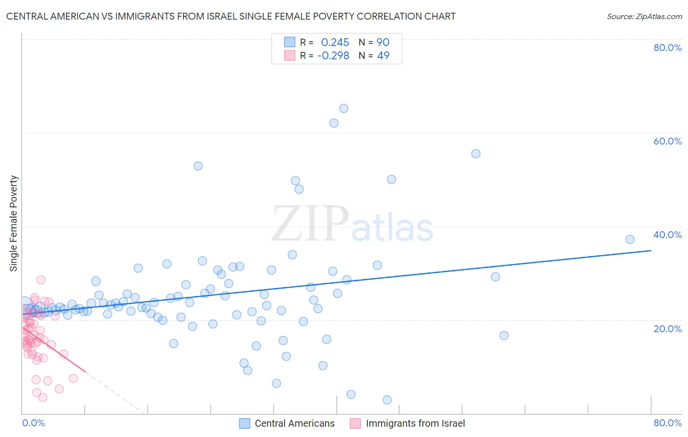 Central American vs Immigrants from Israel Single Female Poverty