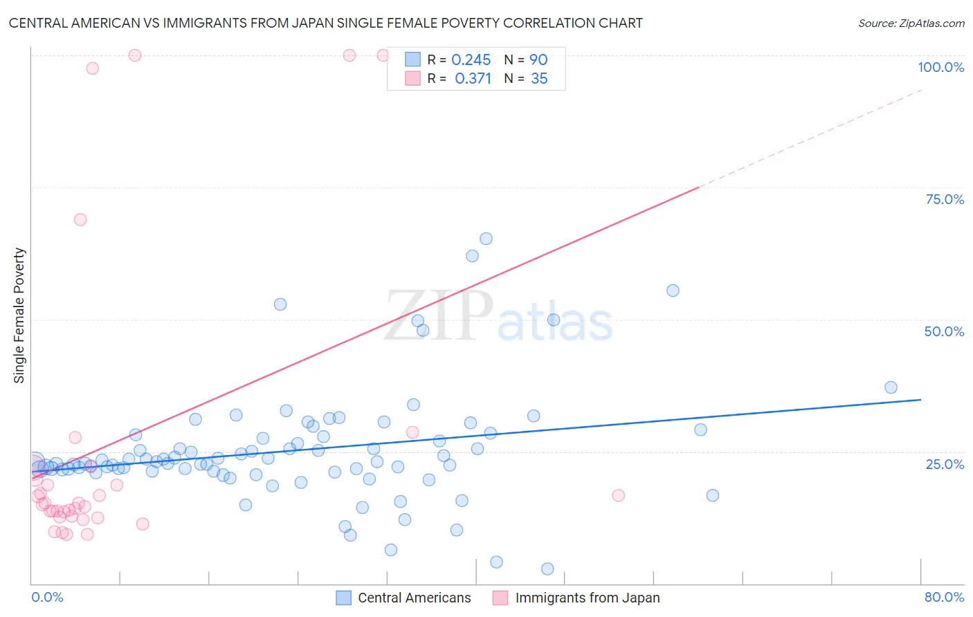 Central American vs Immigrants from Japan Single Female Poverty