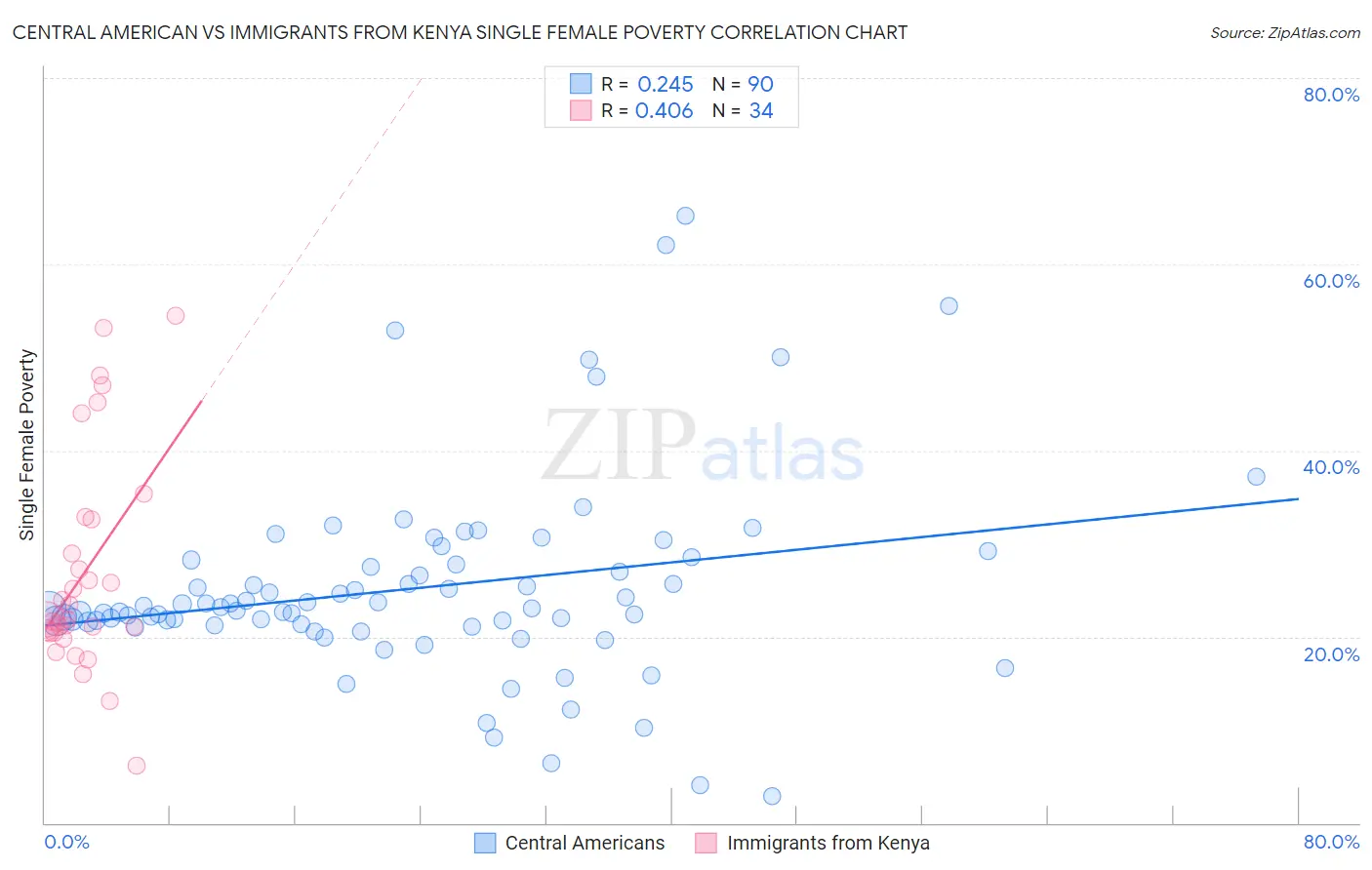 Central American vs Immigrants from Kenya Single Female Poverty