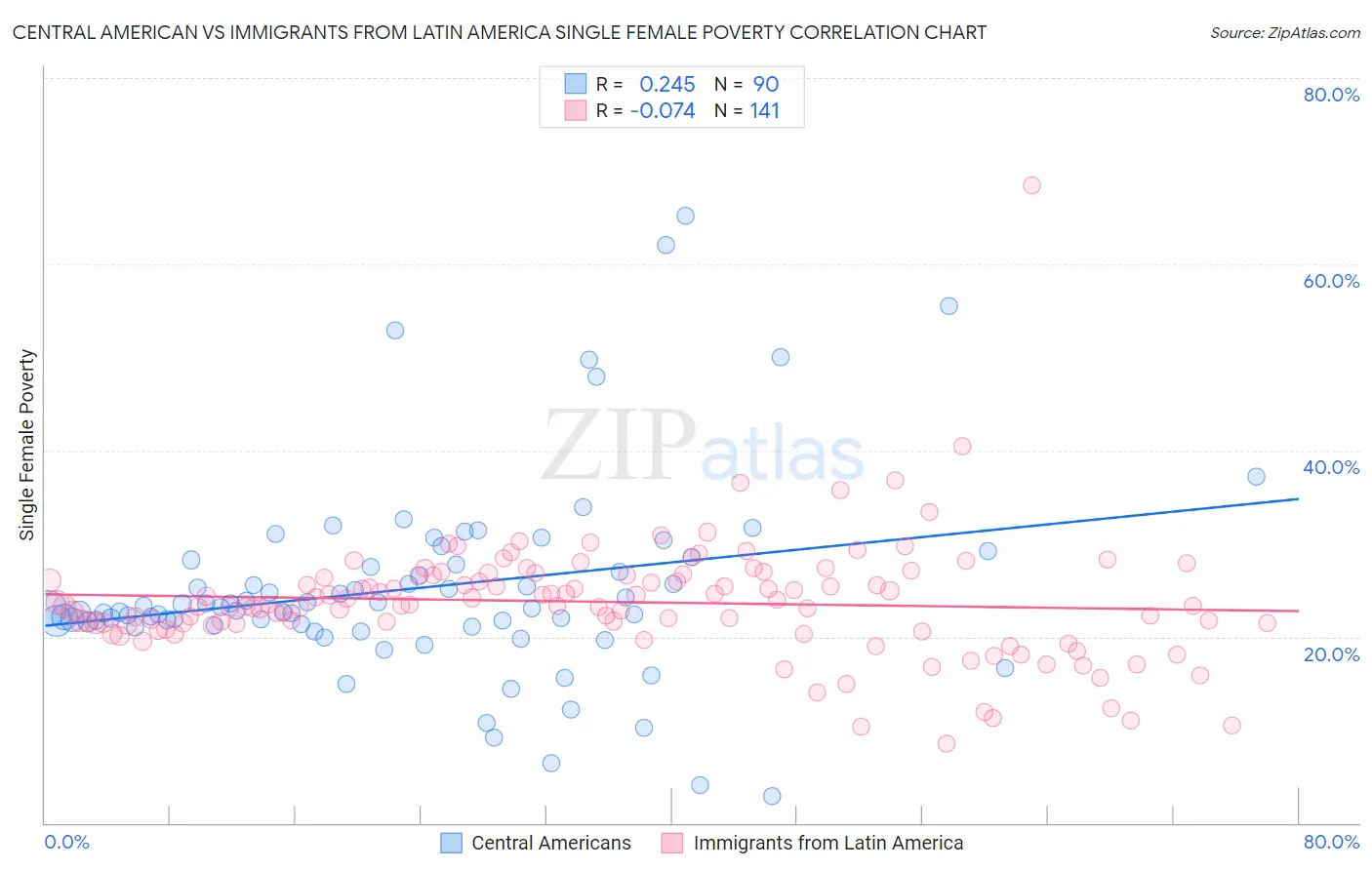 Central American vs Immigrants from Latin America Single Female Poverty