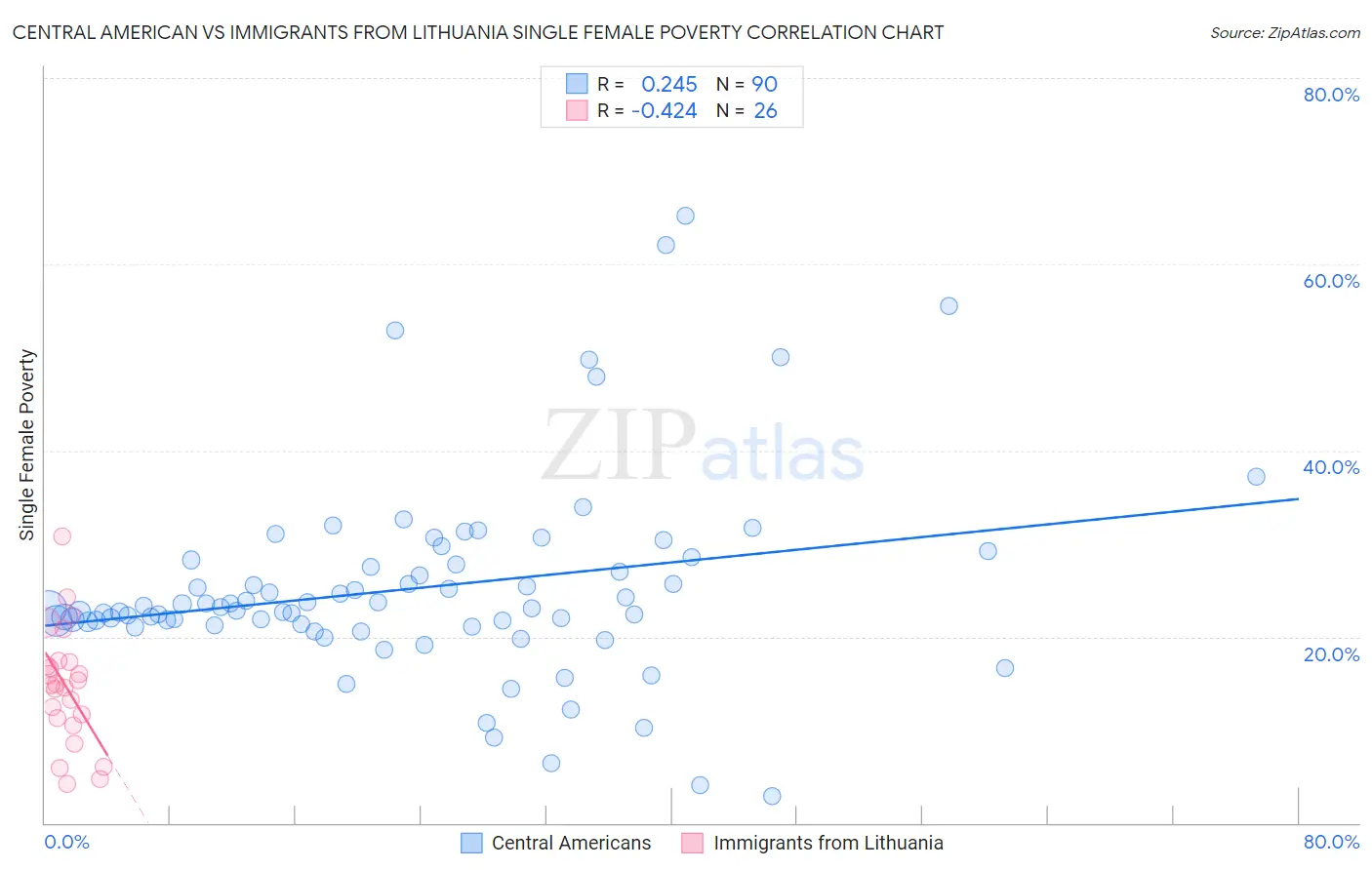 Central American vs Immigrants from Lithuania Single Female Poverty