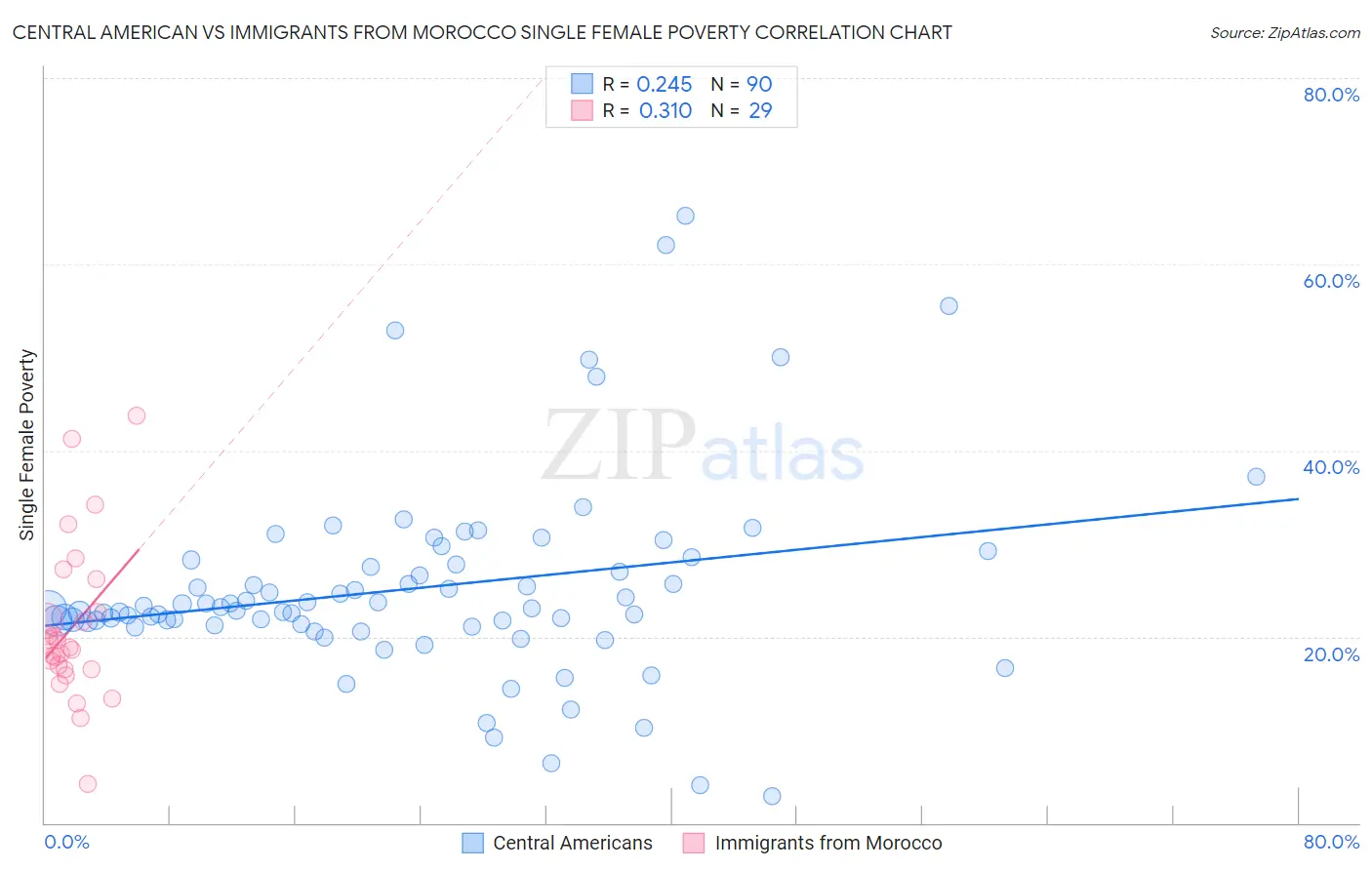 Central American vs Immigrants from Morocco Single Female Poverty