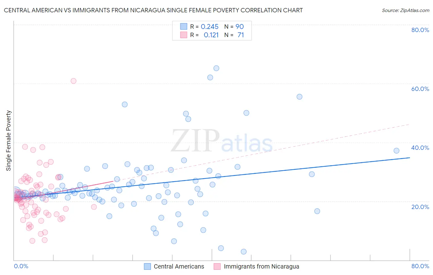 Central American vs Immigrants from Nicaragua Single Female Poverty