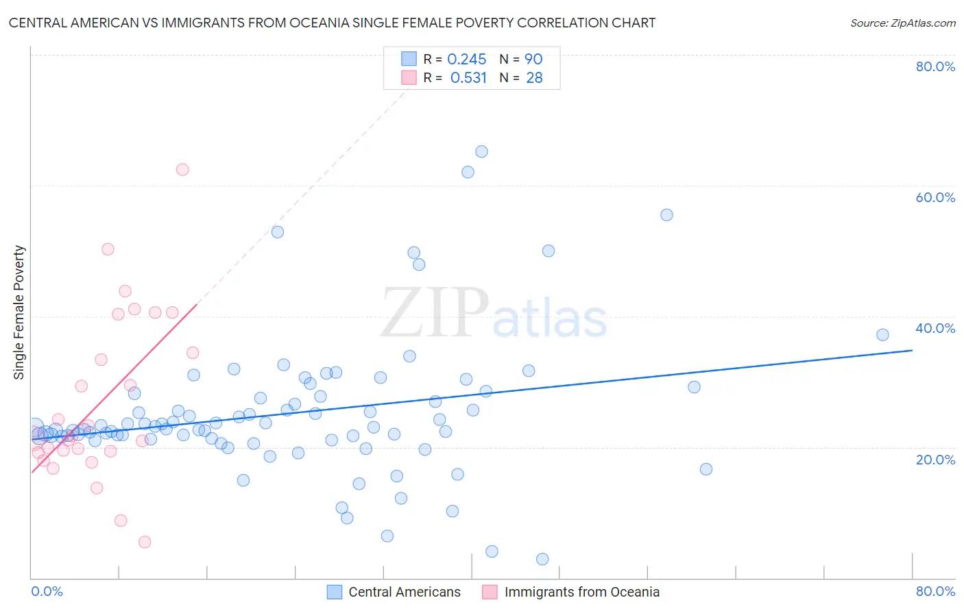 Central American vs Immigrants from Oceania Single Female Poverty