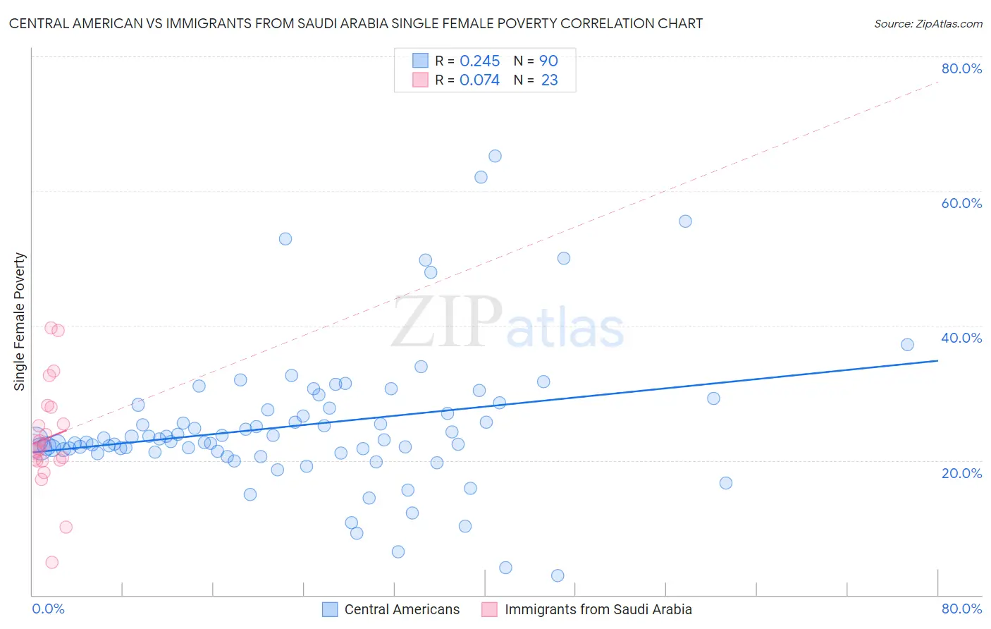 Central American vs Immigrants from Saudi Arabia Single Female Poverty