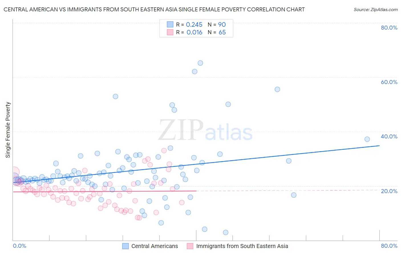 Central American vs Immigrants from South Eastern Asia Single Female Poverty