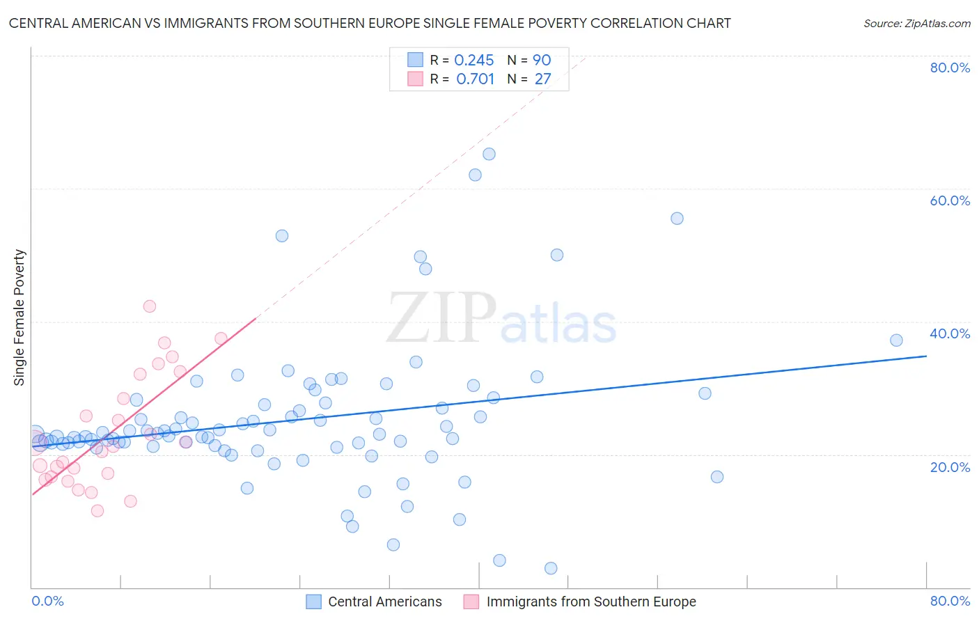 Central American vs Immigrants from Southern Europe Single Female Poverty