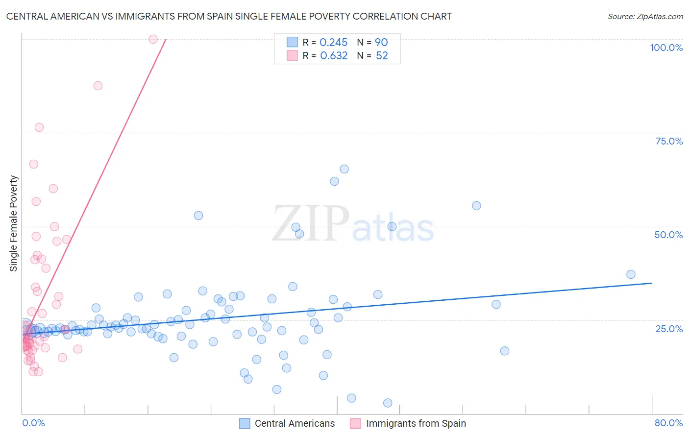 Central American vs Immigrants from Spain Single Female Poverty
