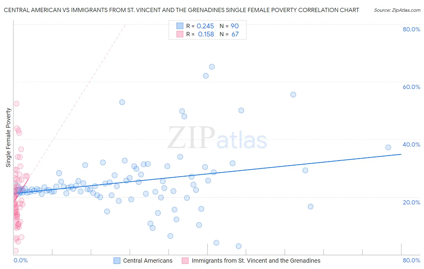 Central American vs Immigrants from St. Vincent and the Grenadines Single Female Poverty