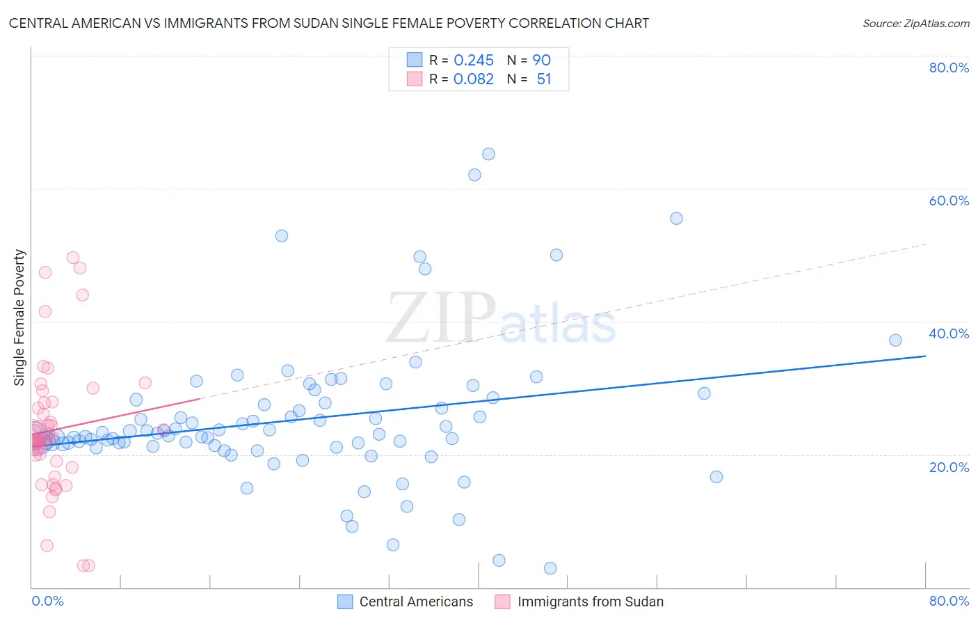 Central American vs Immigrants from Sudan Single Female Poverty