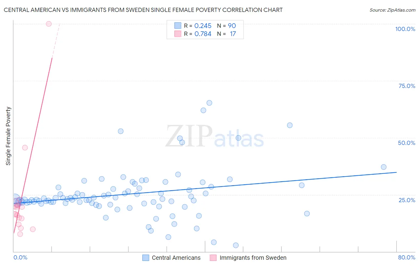 Central American vs Immigrants from Sweden Single Female Poverty
