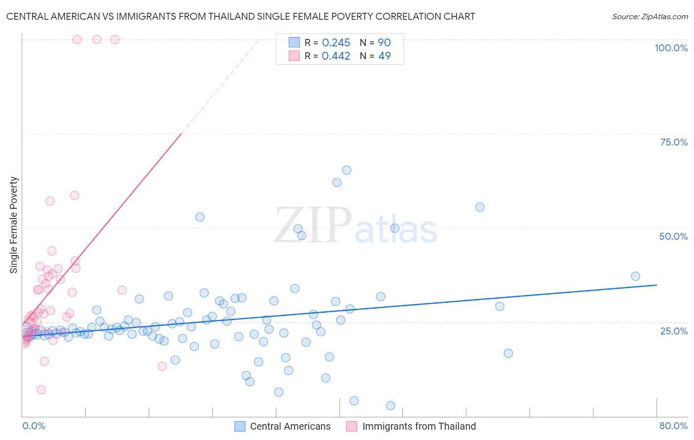 Central American vs Immigrants from Thailand Single Female Poverty