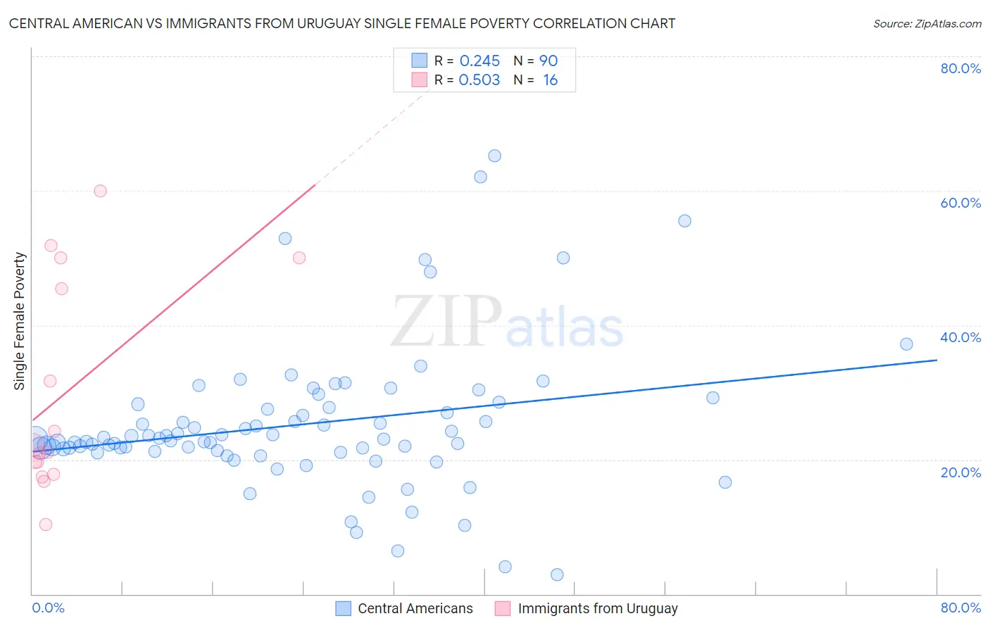 Central American vs Immigrants from Uruguay Single Female Poverty