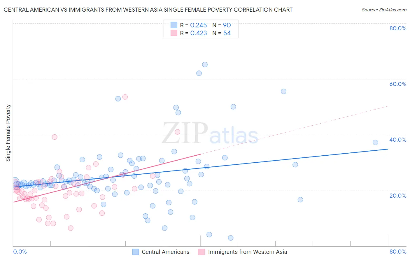 Central American vs Immigrants from Western Asia Single Female Poverty