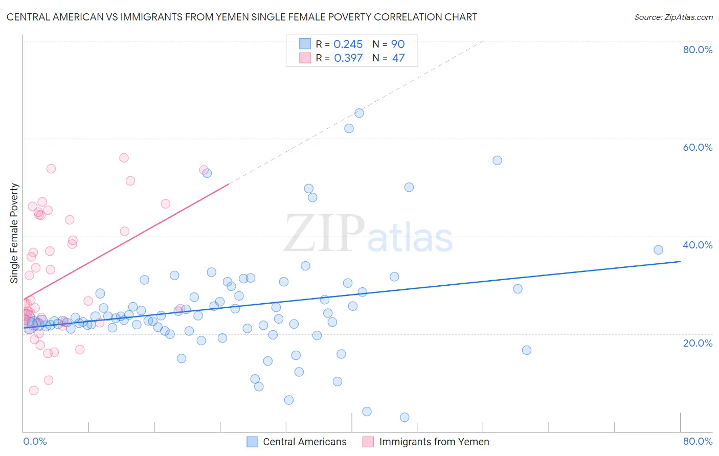 Central American vs Immigrants from Yemen Single Female Poverty