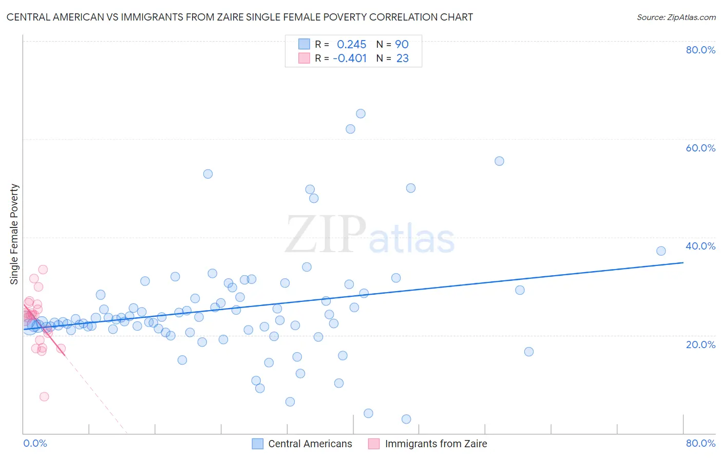 Central American vs Immigrants from Zaire Single Female Poverty