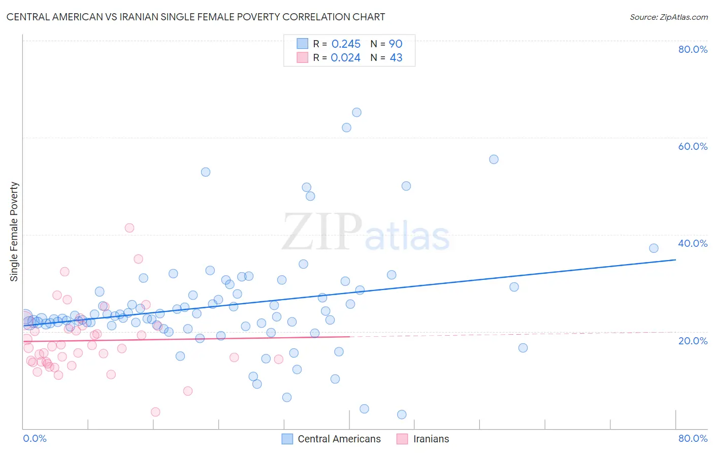 Central American vs Iranian Single Female Poverty