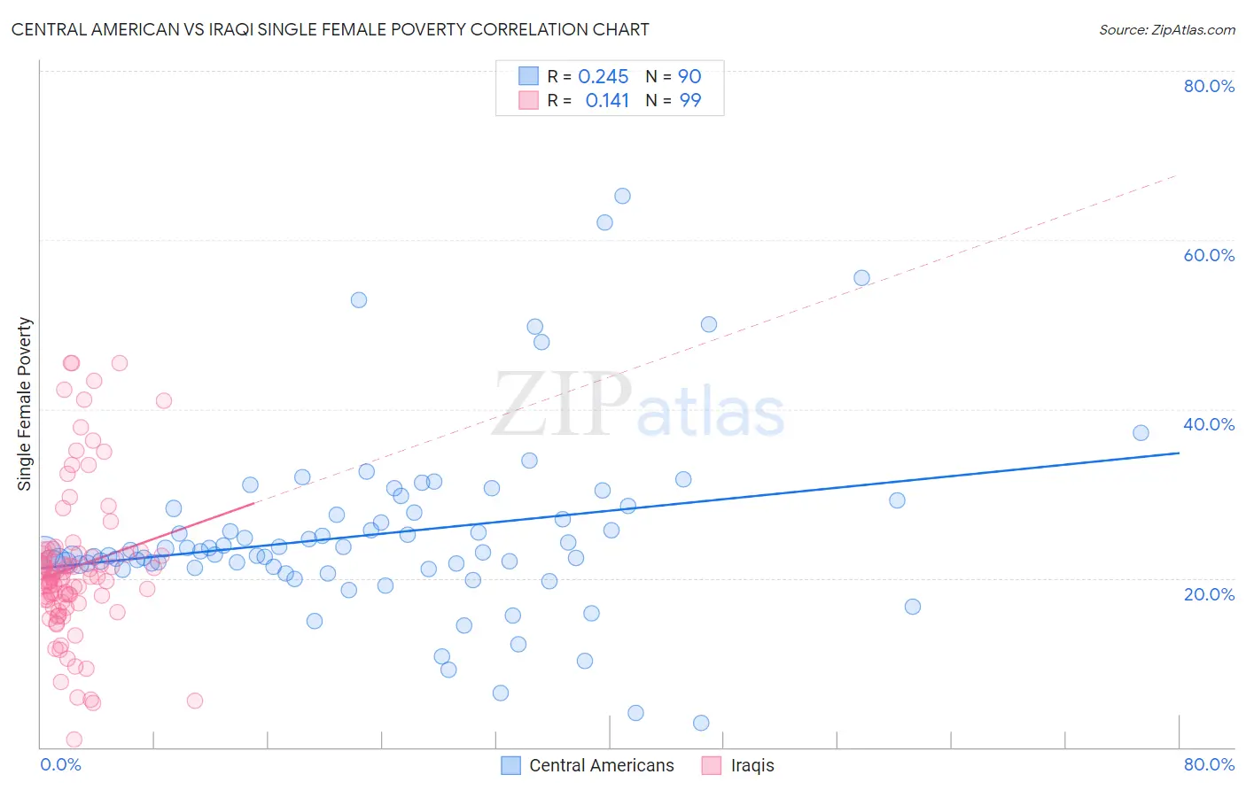 Central American vs Iraqi Single Female Poverty