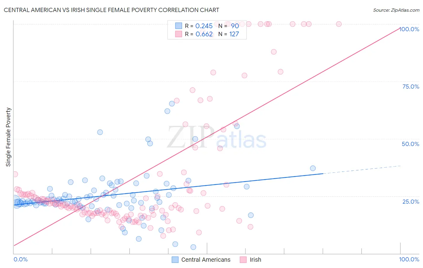 Central American vs Irish Single Female Poverty