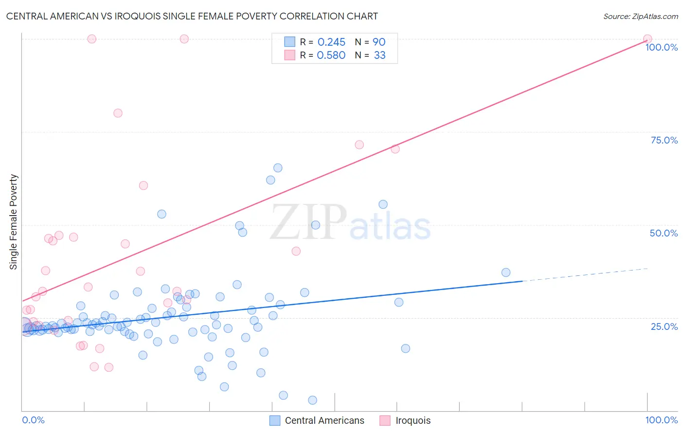 Central American vs Iroquois Single Female Poverty