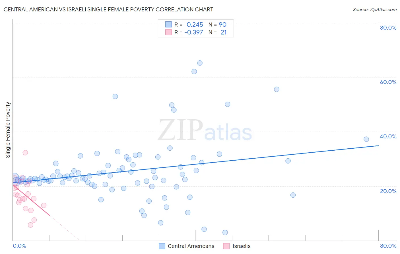 Central American vs Israeli Single Female Poverty