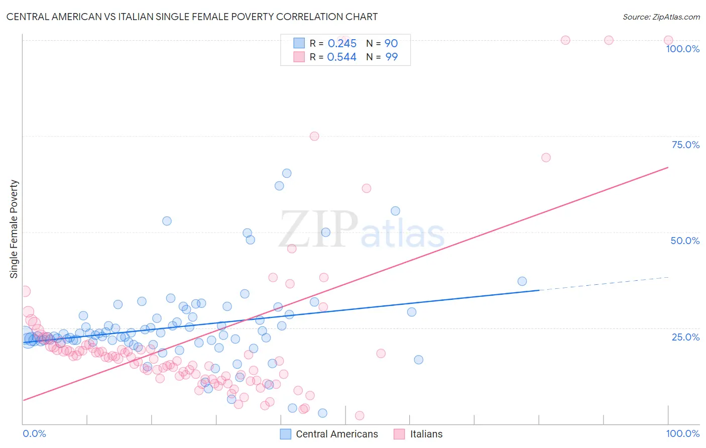 Central American vs Italian Single Female Poverty