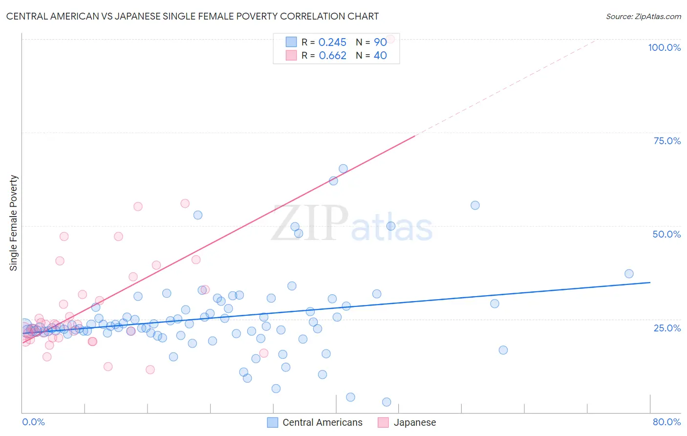 Central American vs Japanese Single Female Poverty
