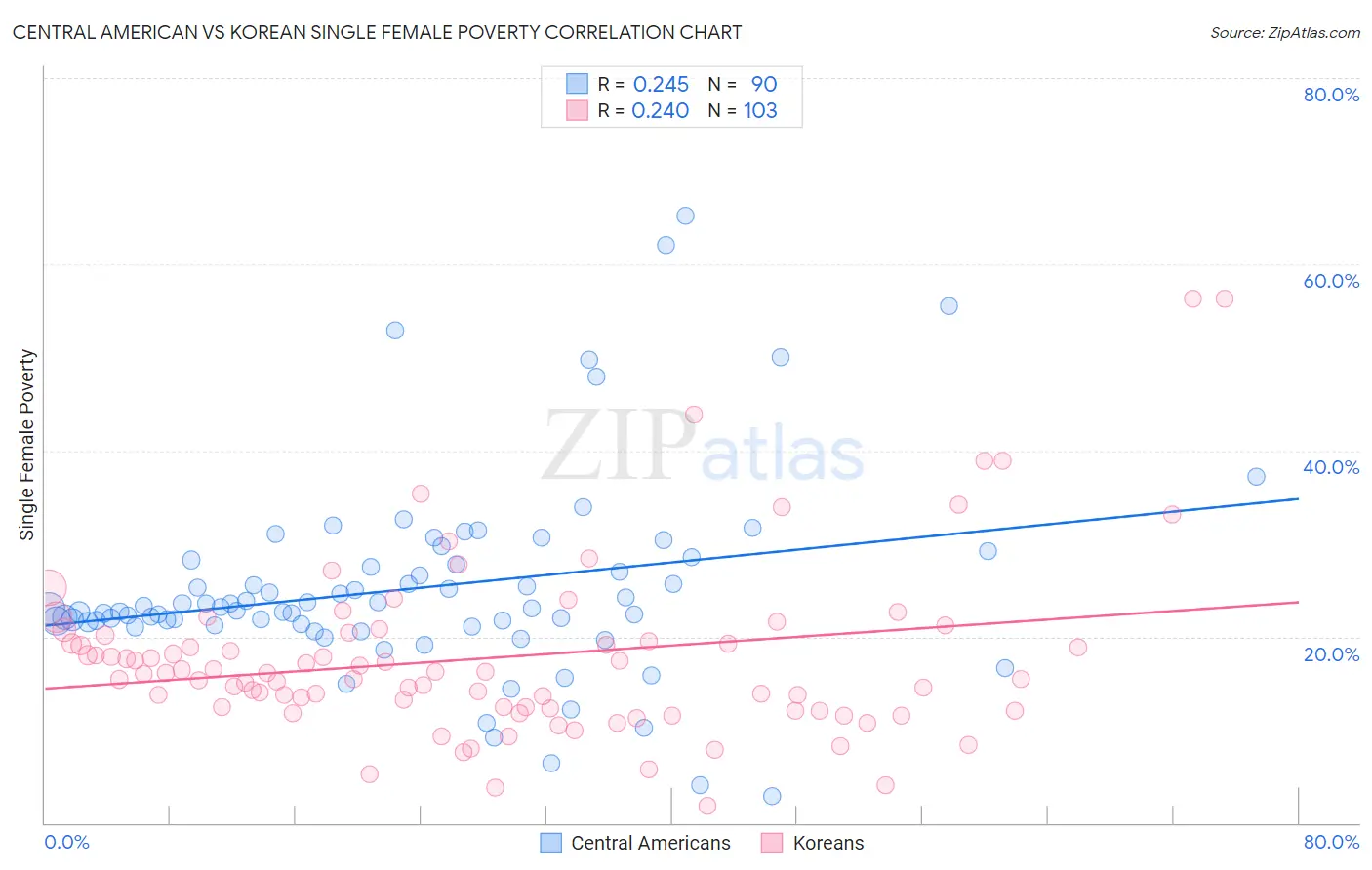 Central American vs Korean Single Female Poverty
