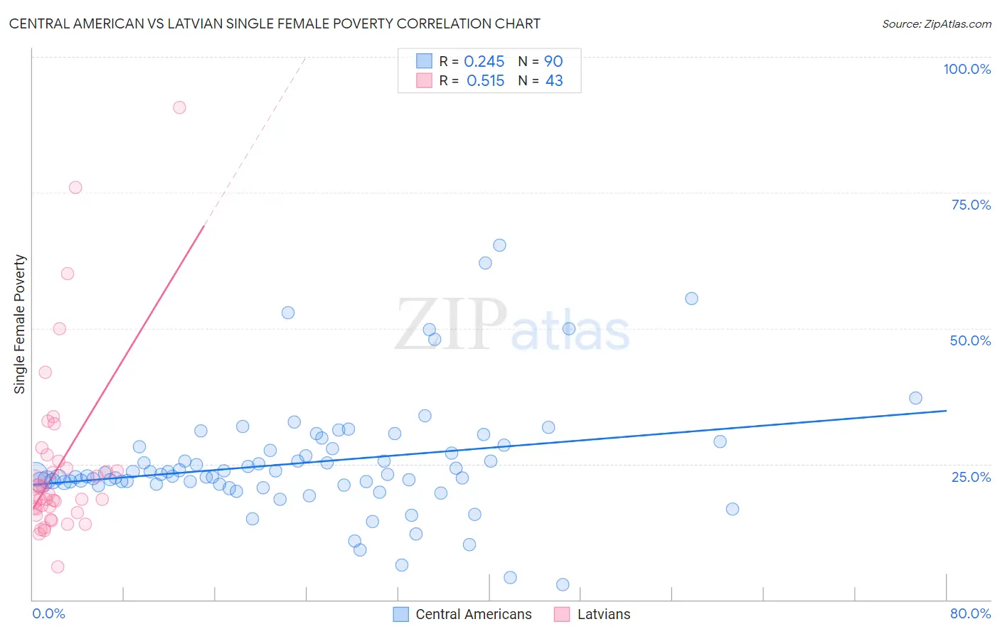 Central American vs Latvian Single Female Poverty