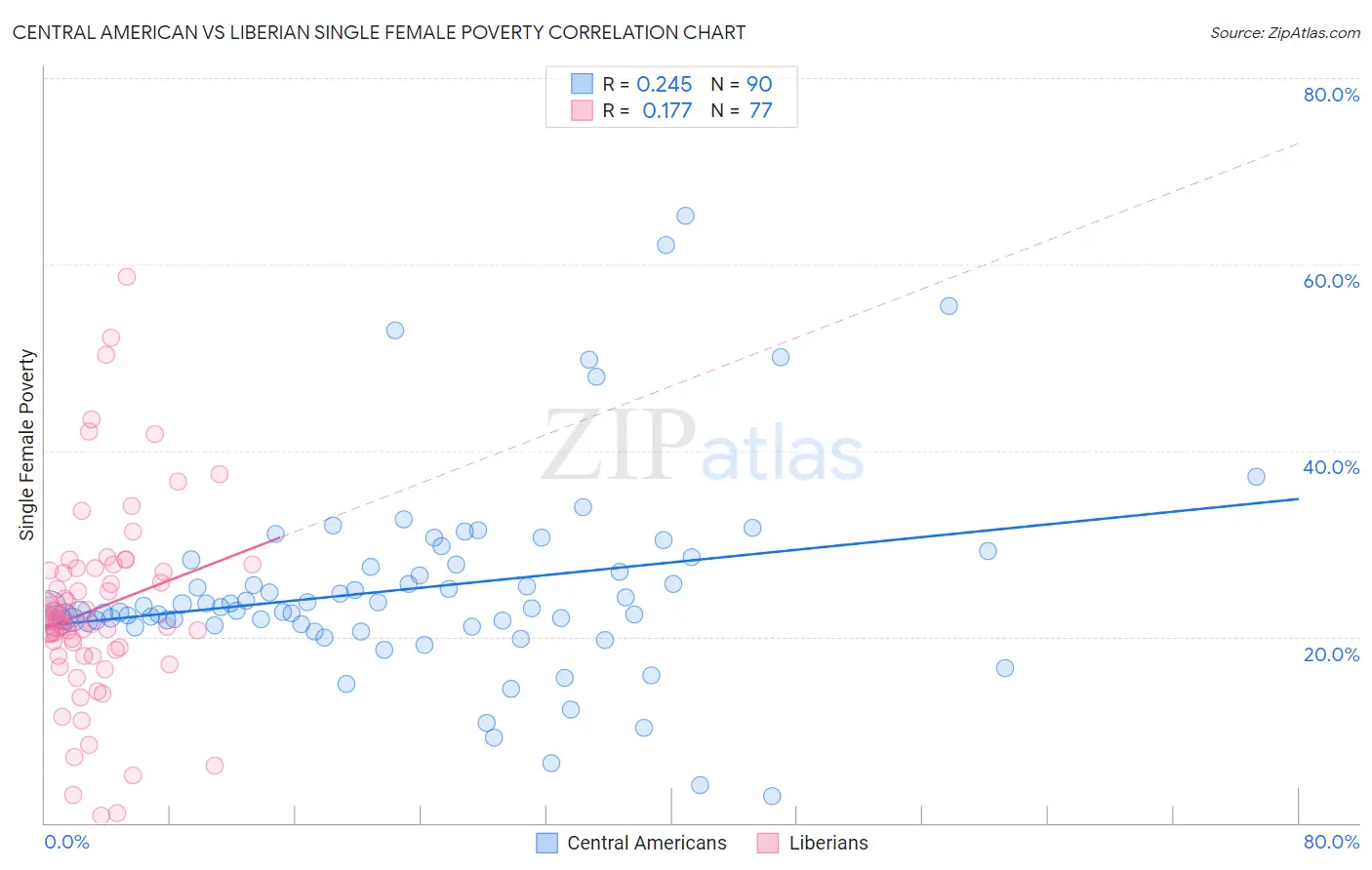 Central American vs Liberian Single Female Poverty