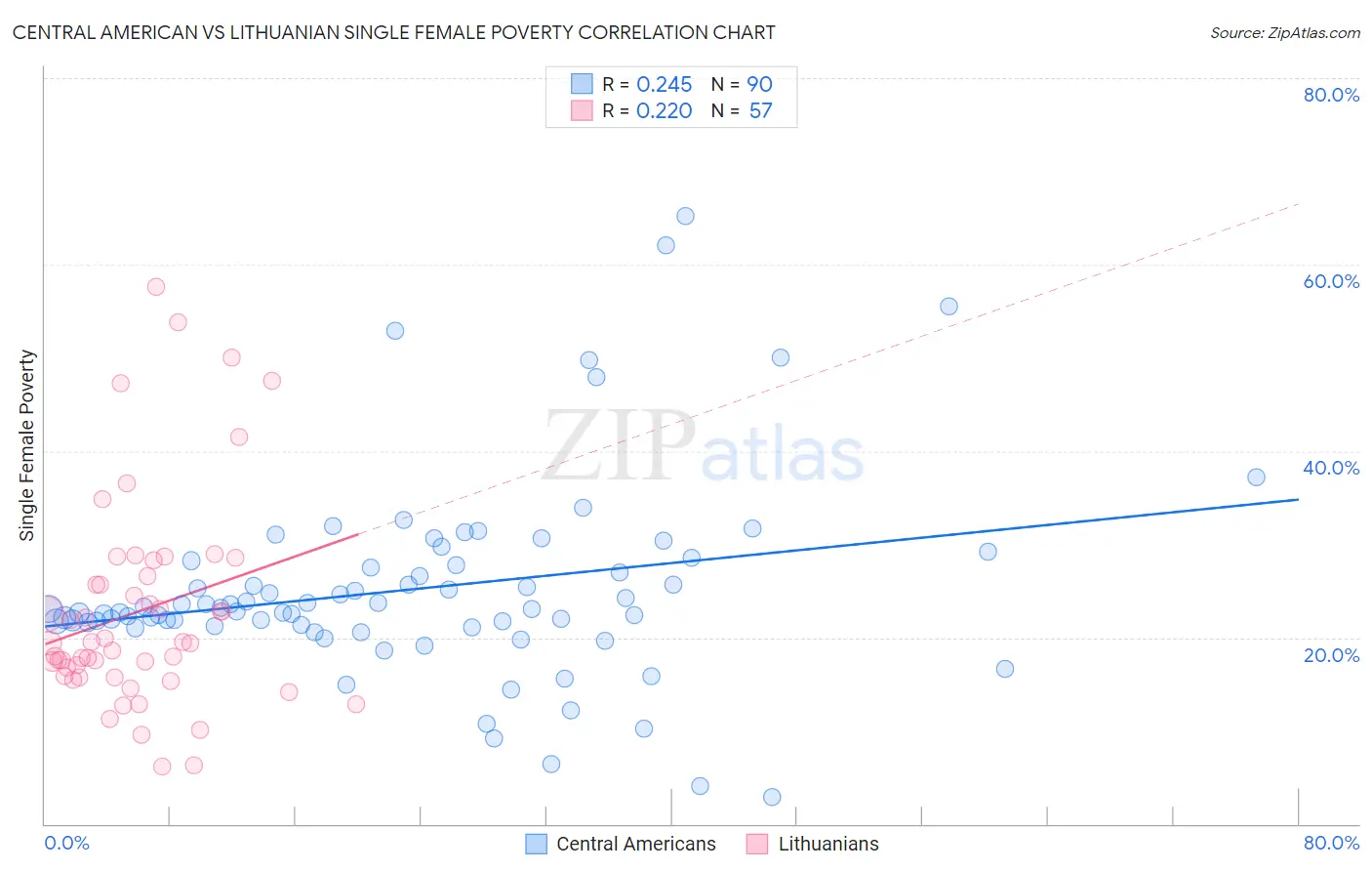 Central American vs Lithuanian Single Female Poverty