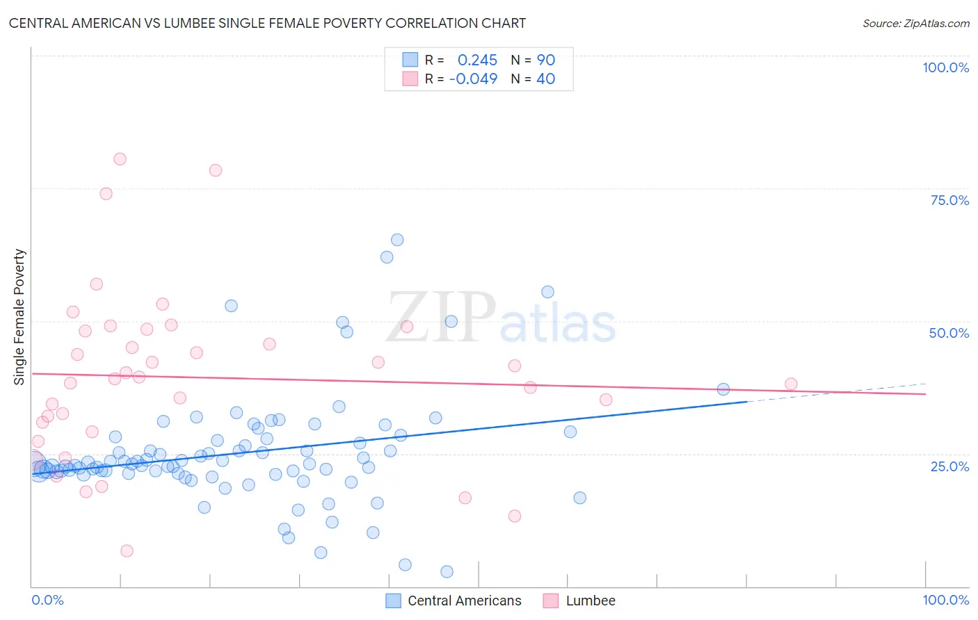 Central American vs Lumbee Single Female Poverty