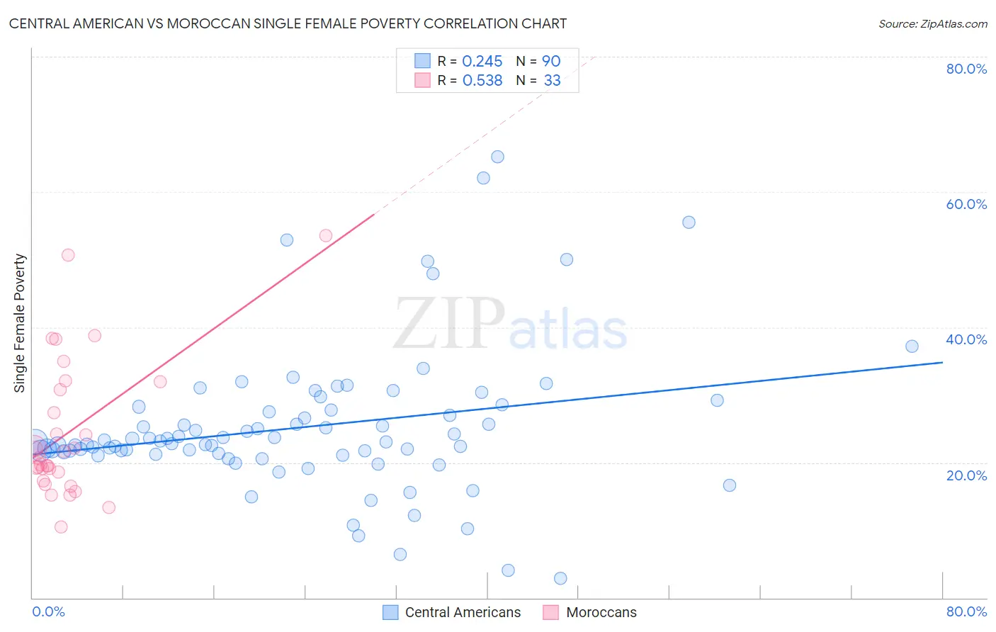 Central American vs Moroccan Single Female Poverty