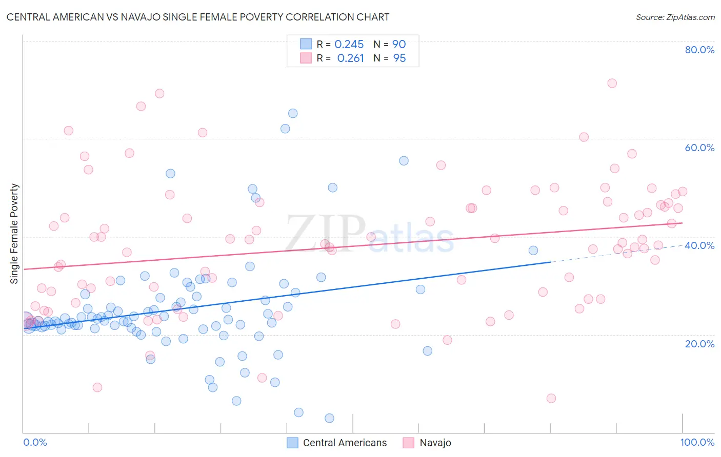 Central American vs Navajo Single Female Poverty